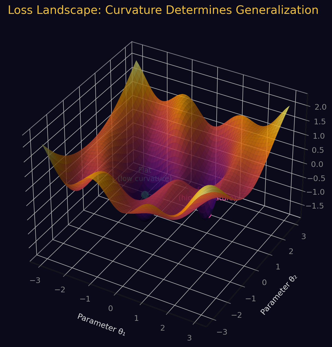 Loss Landscape Curvature