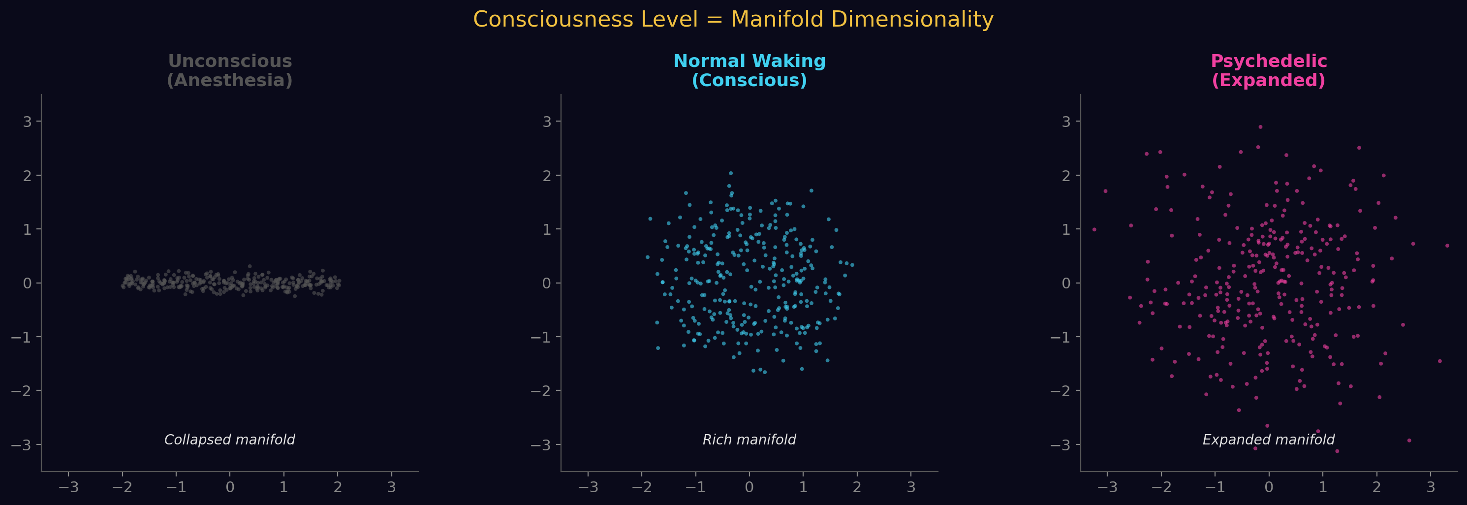 37. Consciousness Level = Manifold Dimensionality