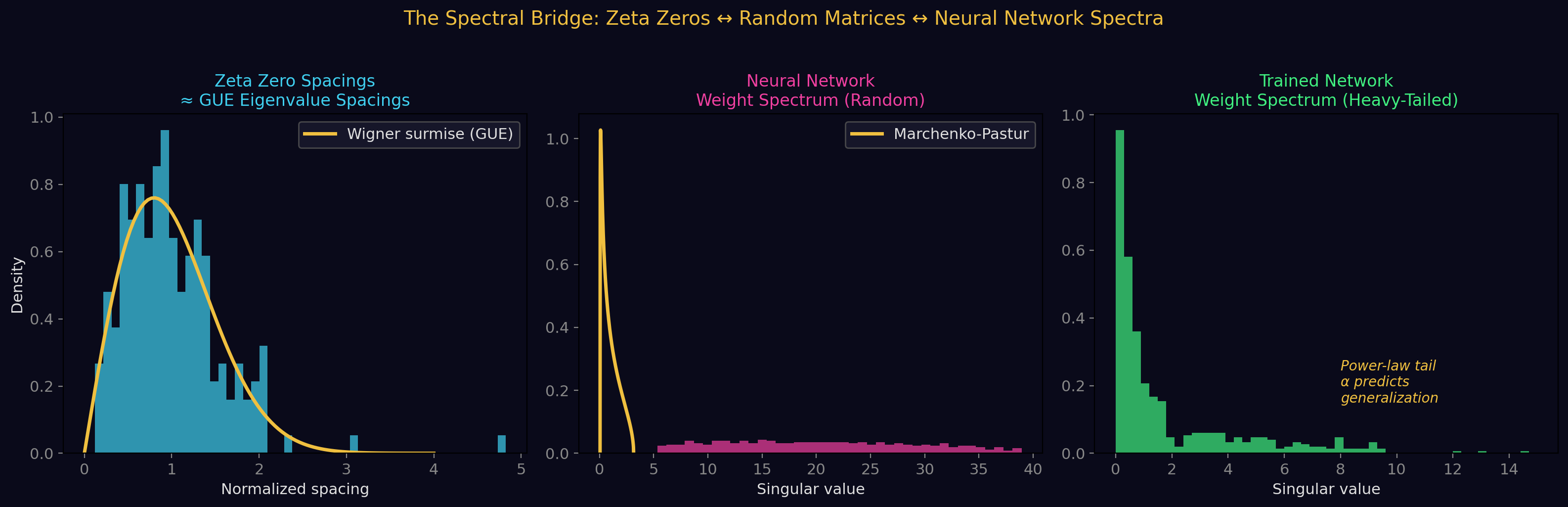 Part XXIV: The Other Riemann -- Primes, Spectra, and the Zeta Bridge